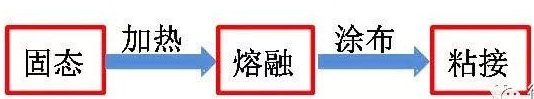 汽車內(nèi)飾粘接過(guò)程