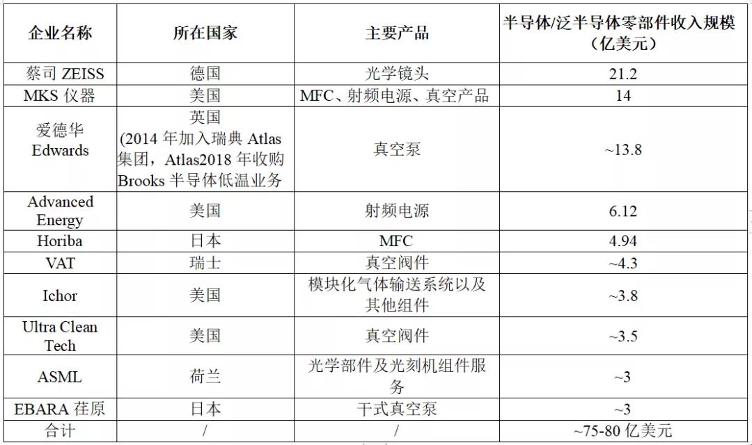 半導體設(shè)備有真空泵，等離子清洗機等