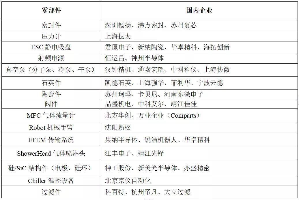 國內(nèi)半導體設(shè)備企業(yè)