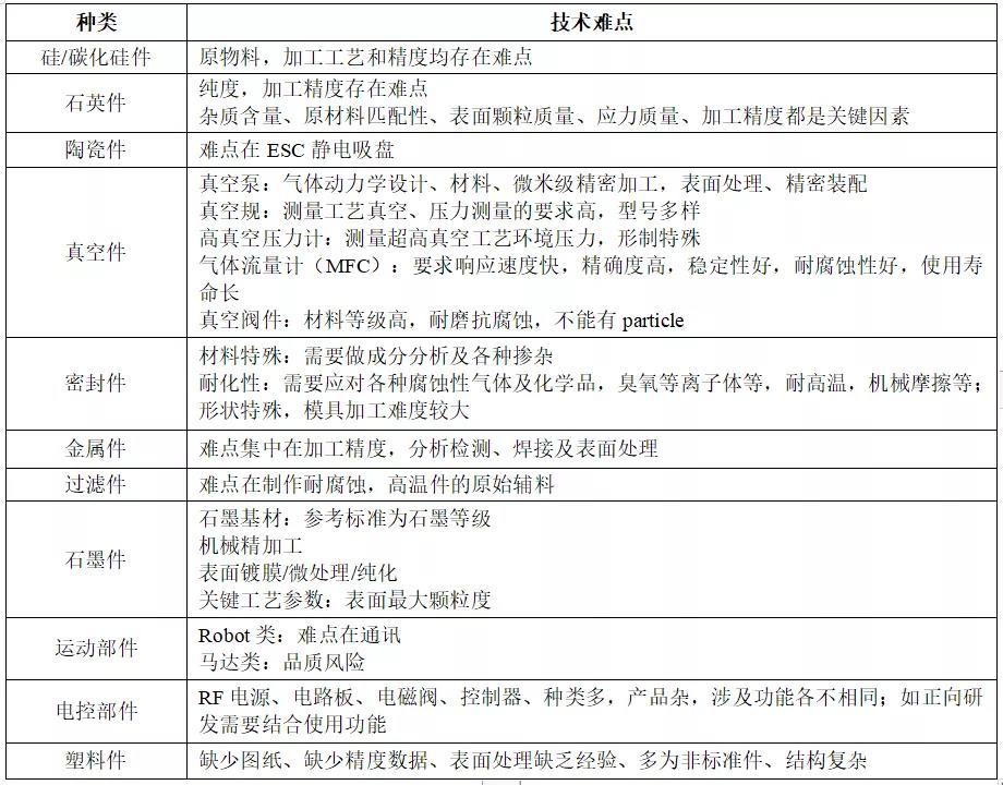 國內(nèi)半導體設(shè)備技術(shù)難點