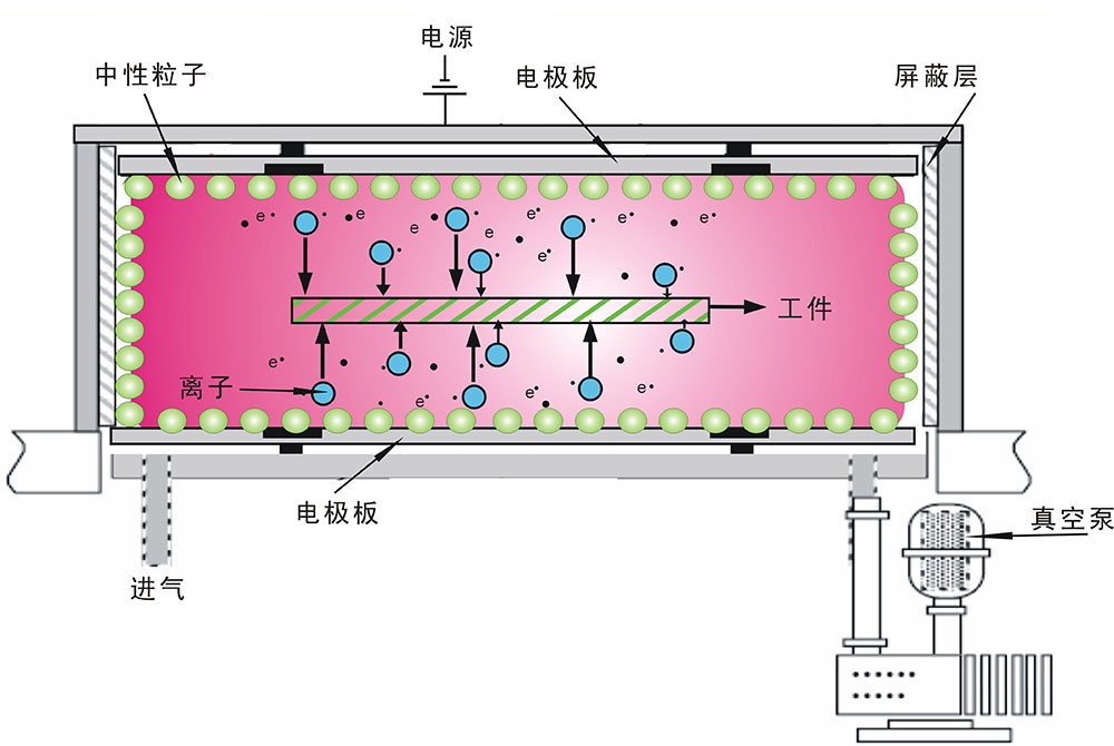 真空等離子清洗機(jī)設(shè)備工作原理-普樂(lè)斯等離子表面處理