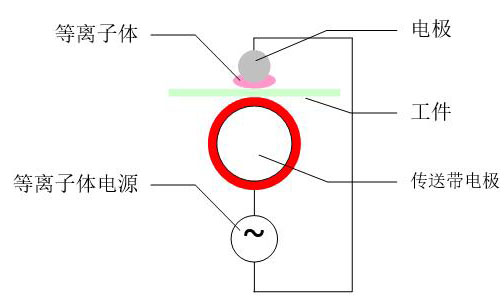 準(zhǔn)輝光等離子工作原理