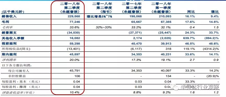 華虹半導(dǎo)體的財報