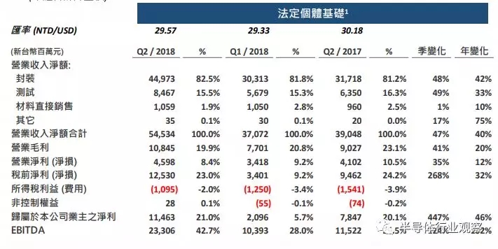 日月光控股在封裝測試方面的表現(xiàn)