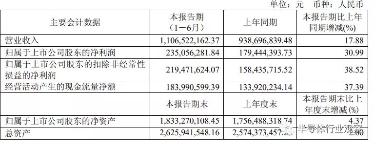 兆易創(chuàng)新的半年財報
