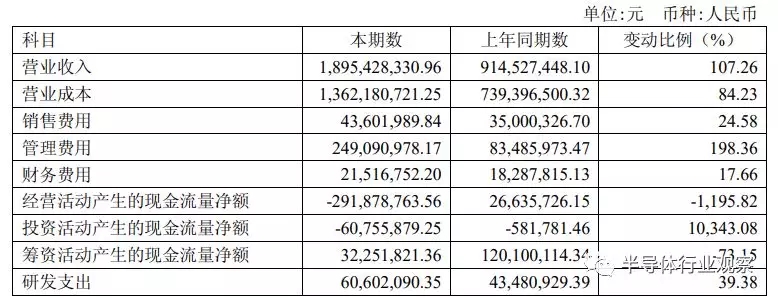 韋爾股份的半年財報