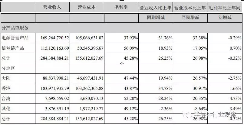 圣邦微不同產(chǎn)品線和不同地區(qū)的營收