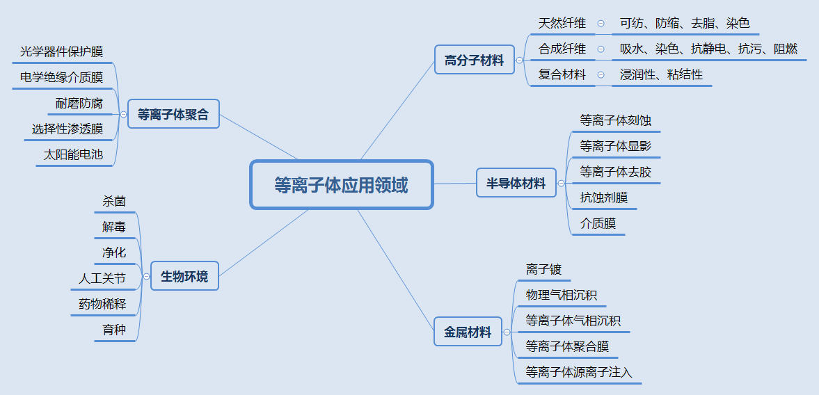 等離子體應(yīng)用