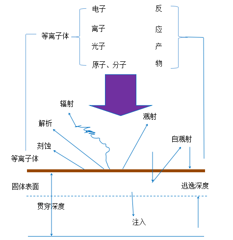 等離子體與固體材料表面相互作用基本過(guò)程