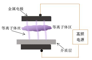傳統(tǒng)的DBD等離子清洗機電極放電-等離子清洗機