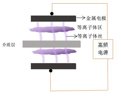 單介質(zhì)的DBD等離子清洗機電極放電-等離子清洗機
