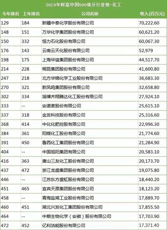 化學行業(yè)上榜企業(yè)