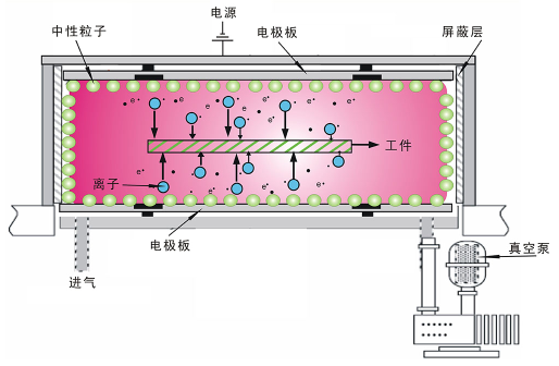 低壓真空等離子表面處理原理-普樂(lè)斯等離子清洗機(jī)