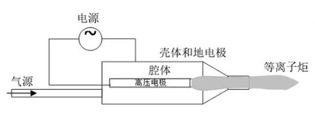 射流型大氣低溫等離子設(shè)備工作原理-普樂(lè)斯等離子清洗機(jī)