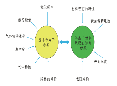 等離子表面處理影響參數(shù)-普樂斯等離子清洗機