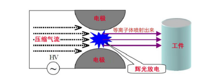 大氣射流型等離子清洗機(jī)工作原理-普樂(lè)斯等離子表面處理