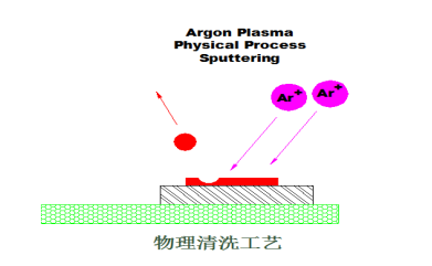 等離子清洗機(jī)的物理清洗原理-普樂斯等離子表面處理