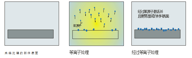 你知道等離子清洗機還有這些未攻克的難題嗎？-普樂斯等離子表面處理