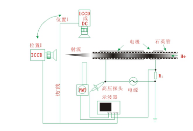 共軸DBD構型放電裝置示意圖-普樂斯