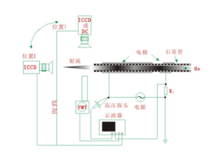 如何驗證等離子清洗機射流與DBD放電的關系？實驗裝置是什么樣的？-普樂斯