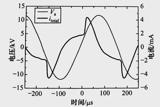 氮氣DBD等離子清洗機(jī)均勻放電的外加電壓與放電總電流的波形圖-普樂斯