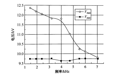 以實(shí)驗(yàn)數(shù)據(jù)分析DBD常壓等離子放電工作區(qū)間與擊穿電壓的關(guān)系-普樂斯