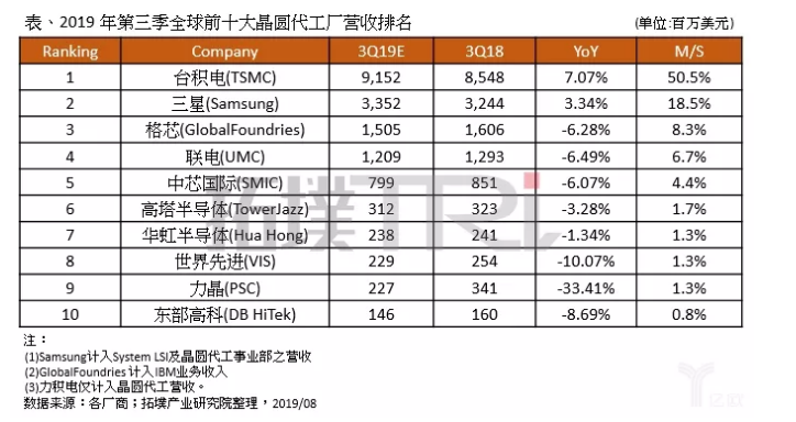 市場變幻，二線晶圓廠在做什么？-普樂斯等離子清洗機