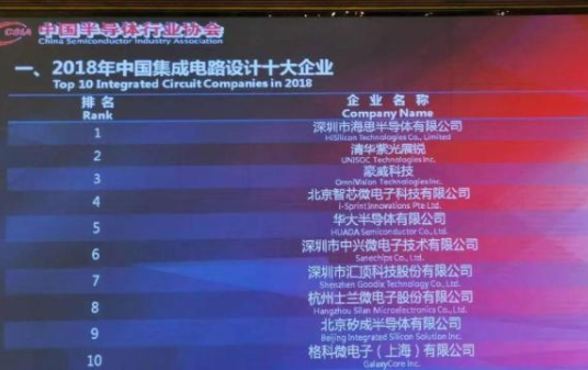 2018年我國集成電路設(shè)計十大企業(yè)-普樂斯等離子清洗機(jī)