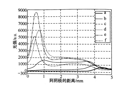 氣隙放電光強(qiáng)分布圖-普樂斯等離子清洗機(jī)