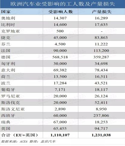 歐洲車企停產(chǎn)影響程度已顯現(xiàn)，普樂斯等離子清洗機(jī)
