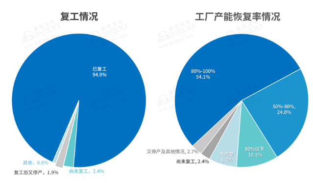 國內(nèi)汽車行業(yè)復工情況-普樂斯等離子清洗機觀察