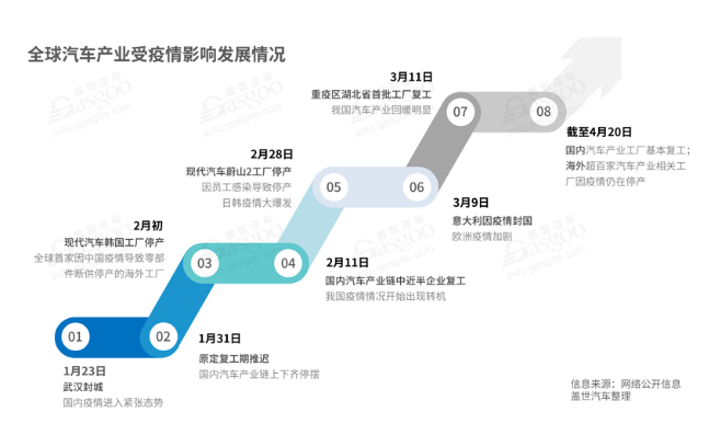 全球汽車產(chǎn)業(yè)受影響情況-普樂斯等離子清洗機觀察
