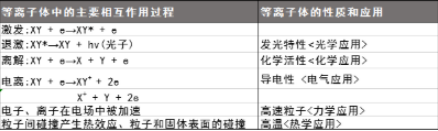 等離子清洗設(shè)備產(chǎn)生的等離子體特性有哪些？-普樂(lè)斯