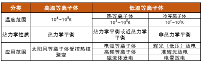 等離子清洗機中的等離子體屬哪類？會有什么特點呢？-普樂斯
