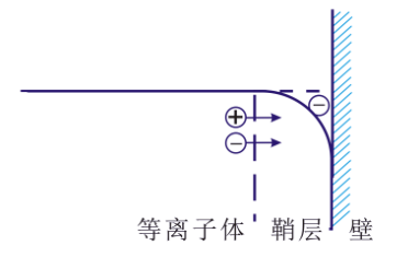 等離子清洗機(jī)的“鞘層”指什么？會(huì)有哪些重要性質(zhì)？-普樂(lè)斯等離子清洗機(jī)