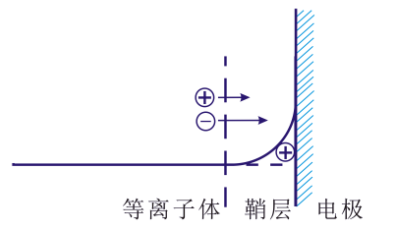 等離子清洗機(jī)的“鞘層”指什么？會(huì)有哪些重要性質(zhì)？-普樂(lè)斯等離子清洗機(jī)