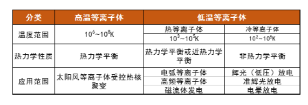 等離子體清洗機中的等離子體溫度高嗎？會損傷材料嗎？-普樂斯