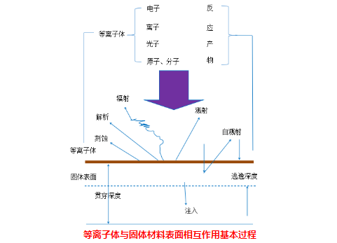 等離子清洗機(jī)與固體表面的物理作用有哪些？-普樂斯