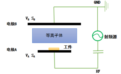普樂斯等離子表面處理設(shè)備陰極和陽極電極板面積不對(duì)稱時(shí)的放電示意圖