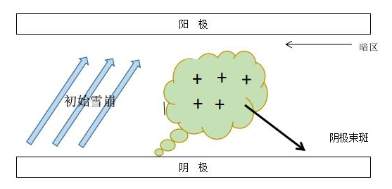 普樂斯DBD介質(zhì)阻擋等離子表面處理機單根細絲放電示意圖